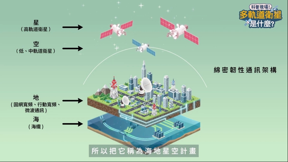 科普現場!YTR曲博帶你了解中華電信「海地星空」計畫 秒懂多軌道衛星應用 5 02YTR%E6%9B%B2%E5%8D%9A%E5%B8%B6%E4%BD%A0%E4%BA%86%E8%A7%A3%E4%B8%AD%E8%8F%AF%E9%9B%BB%E4%BF%A1%E3%80%8C%E6%B5%B7%E5%9C%B0%E6%98%9F%E7%A9%BA%E3%80%8D%E8%A8%88%E7%95%AB