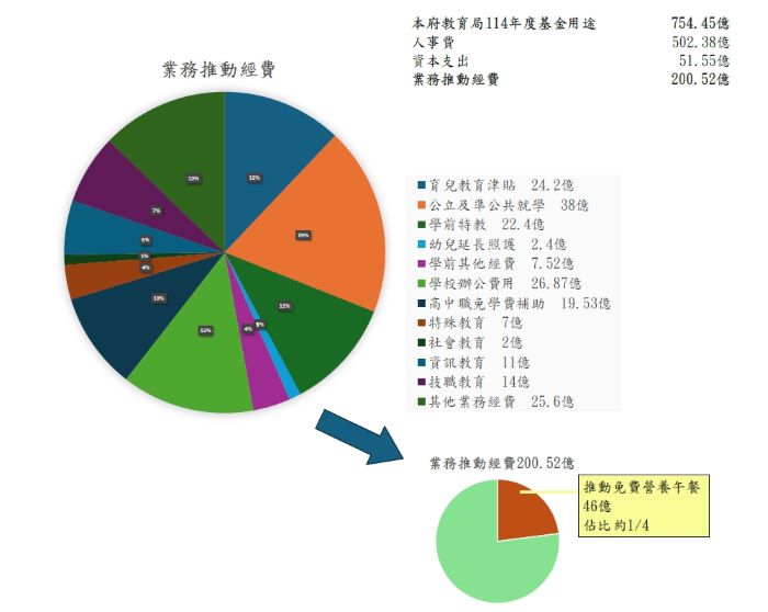 《圖說》新北市教育局業務經費用途。〈教育局提供〉