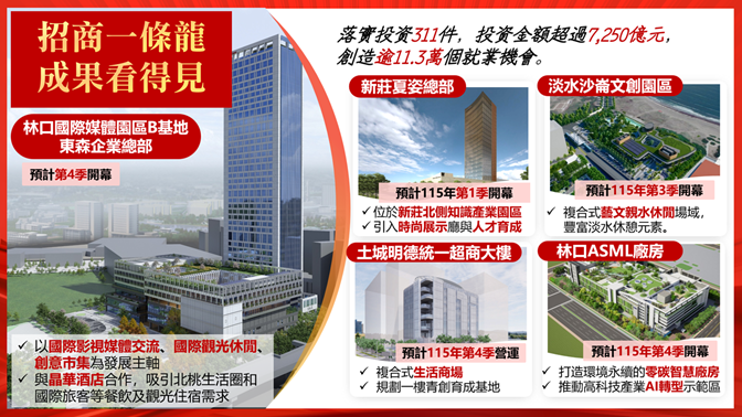 百業齊發拚經濟新局 新北2026馬力全開 8 《圖說》新北市政府自108年啟動「招商一條龍」服務,迄今已協助落實投資311件,總投資金額超過7250億元,創造逾11.3萬個就業機會。〈經發局提供〉