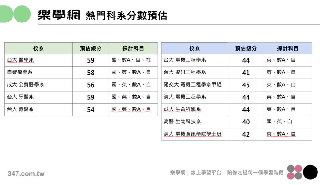 電資續熱醫學不鬆動 樂學網:落點需回到「採計科目+倍率」 14 %E5%9C%962 1