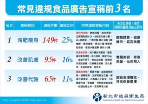 《圖說》常見違規食品廣告宣稱前3名。〈衛生局提供〉