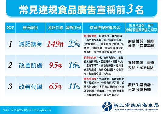 《圖說》常見違規食品廣告宣稱前3名。〈衛生局提供〉