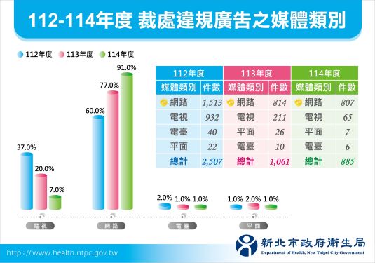 《圖說》112-114年度裁處違規廣告之媒體類別。〈衛生局提供〉