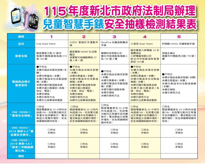 《圖說》新北市政府法制局市售兒童智慧手錶查核結果。〈法制局提供〉