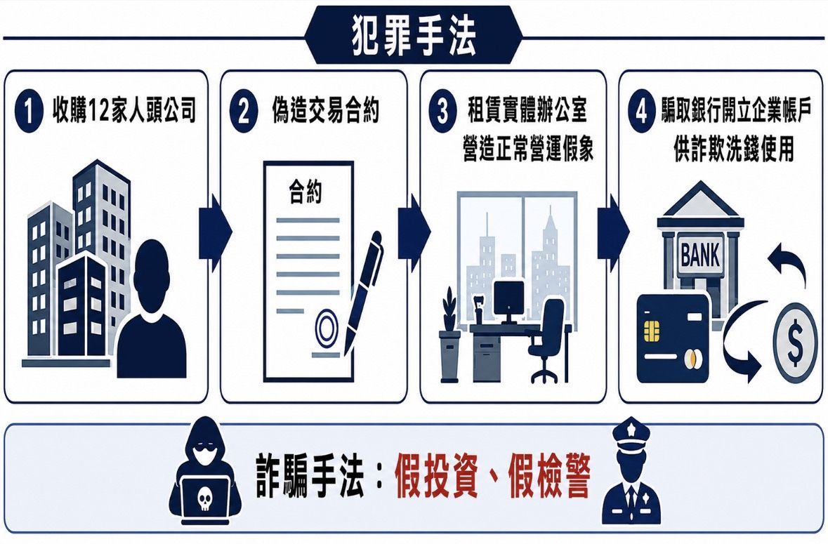 演  出合法假象  北市刑大瓦解虛設行號詐欺集團