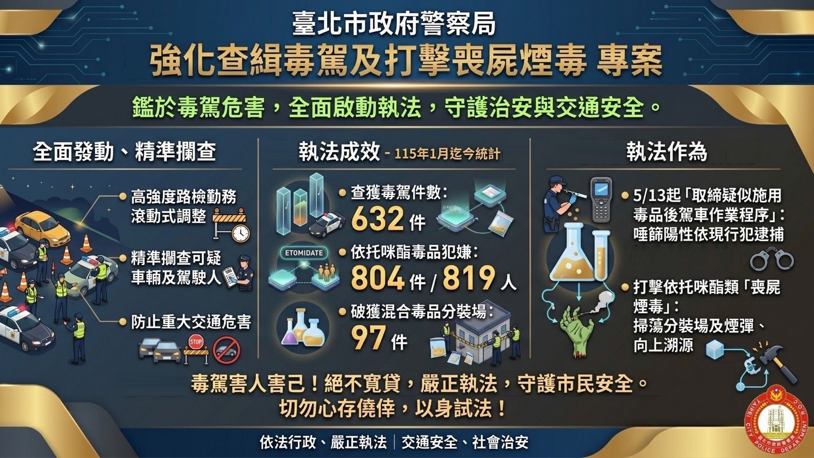 北市警全面啟動  強化查緝毒駕及斷源緝毒  專案  局長宣示鐵腕執法決心